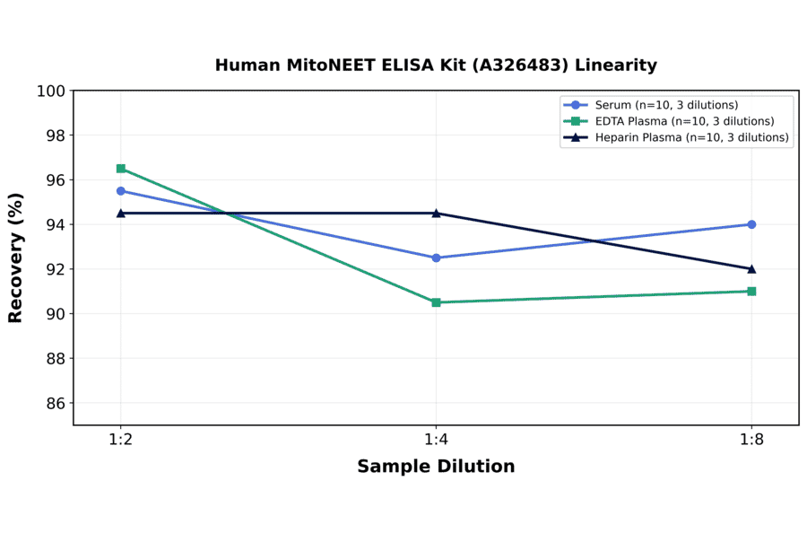 Linearity - Human MitoNEET ELISA Kit (A326483) - Antibodies.com