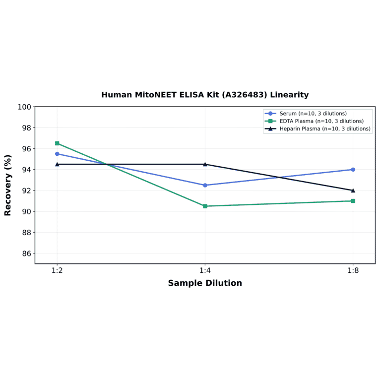 Linearity - Human MitoNEET ELISA Kit (A326483) - Antibodies.com