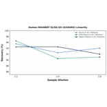 Linearity - Human MitoNEET ELISA Kit (A326483) - Antibodies.com