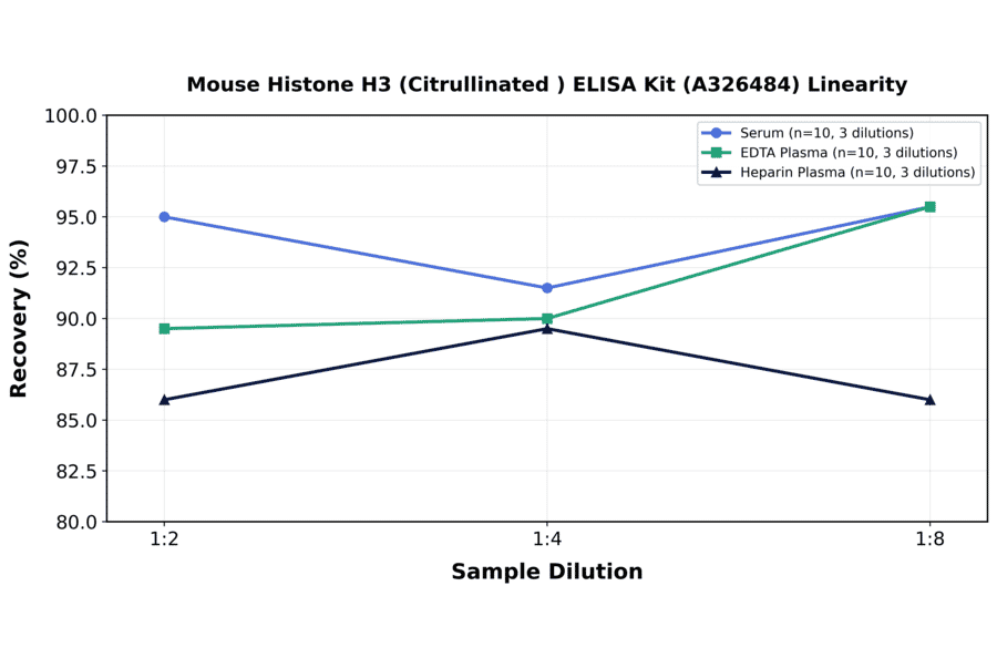 Linearity - Mouse Histone H3 (Citrullinated ) ELISA Kit (A326484) - Antibodies.com