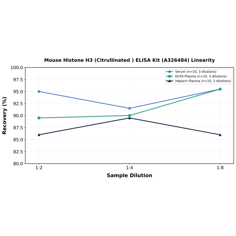 Linearity - Mouse Histone H3 (Citrullinated ) ELISA Kit (A326484) - Antibodies.com