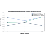 Linearity - Mouse Histone H3 (Citrullinated ) ELISA Kit (A326484) - Antibodies.com