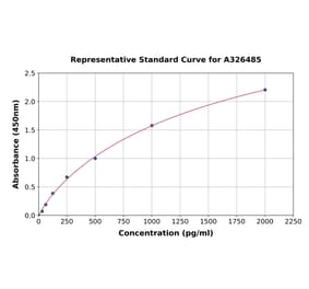 Standard Curve - Rat Citrullinated Histone H3 ELISA Kit (A326485) - Antibodies.com