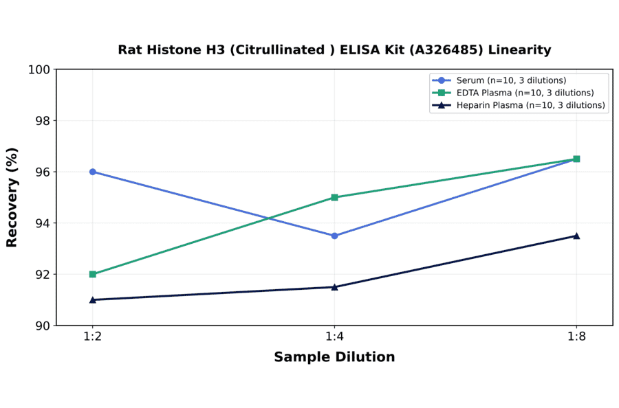 Linearity - Rat Histone H3 (Citrullinated ) ELISA Kit (A326485) - Antibodies.com