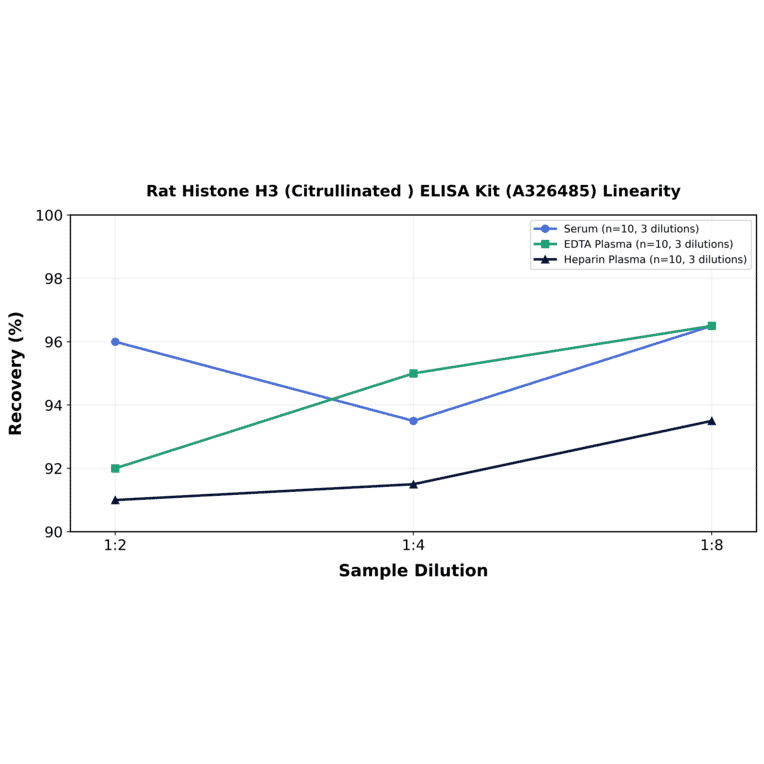 Linearity - Rat Histone H3 (Citrullinated ) ELISA Kit (A326485) - Antibodies.com