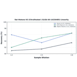 Linearity - Rat Histone H3 (Citrullinated ) ELISA Kit (A326485) - Antibodies.com