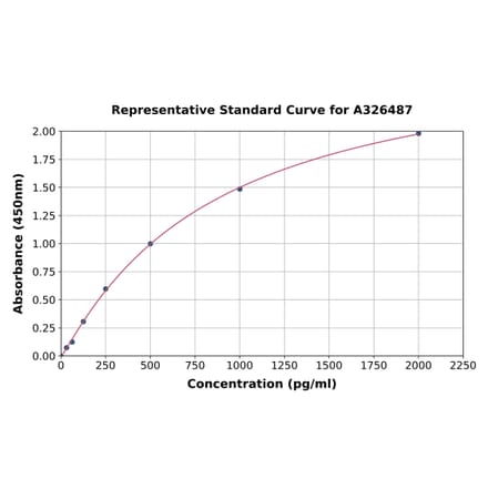 Standard Curve - Mouse CLEC10A ELISA Kit (A326487) - Antibodies.com