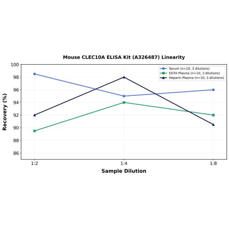 Linearity - Mouse CLEC10A ELISA Kit (A326487) - Antibodies.com
