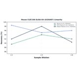 Linearity - Mouse CLEC10A ELISA Kit (A326487) - Antibodies.com