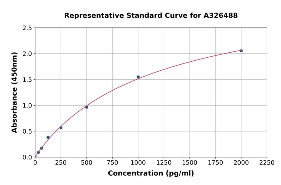 Standard Curve - Human CLEC10A ELISA Kit (A326488) - Antibodies.com