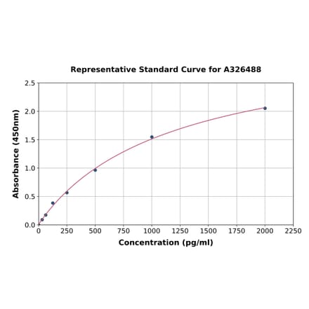 Standard Curve - Human CLEC10A ELISA Kit (A326488) - Antibodies.com