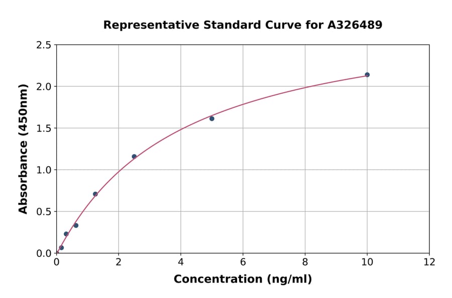 Standard Curve - Rat SCGF ELISA Kit (A326489) - Antibodies.com
