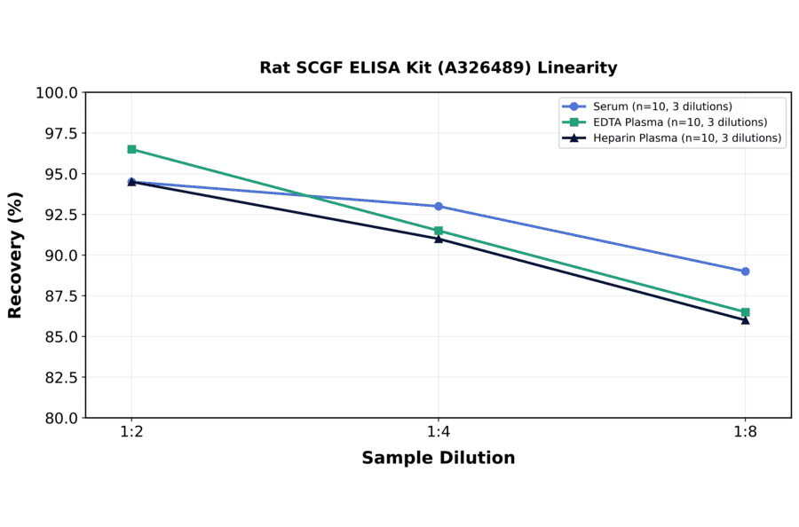 Linearity - Rat SCGF ELISA Kit (A326489) - Antibodies.com