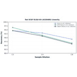 Linearity - Rat SCGF ELISA Kit (A326489) - Antibodies.com
