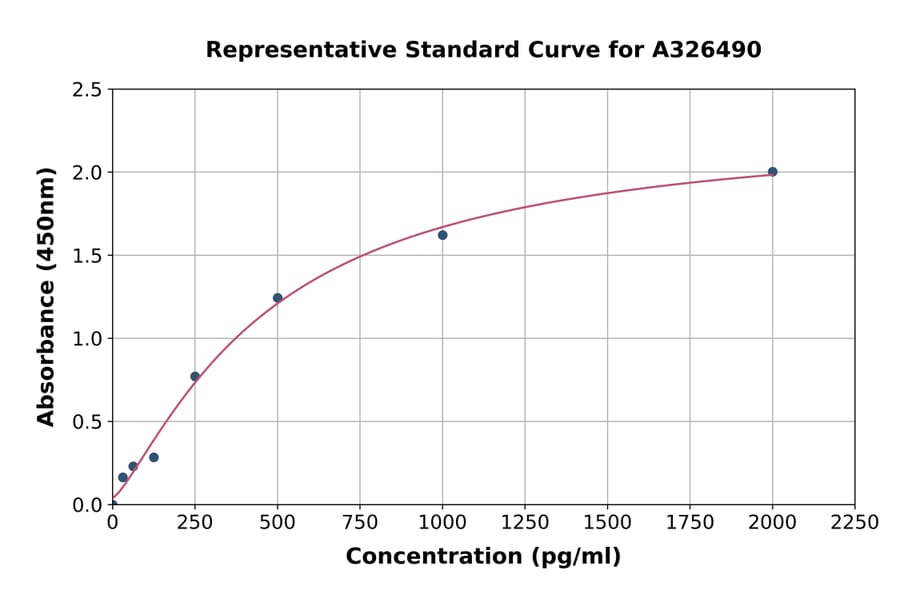 Standard Curve - Rat CLPTM1 ELISA Kit (A326490) - Antibodies.com