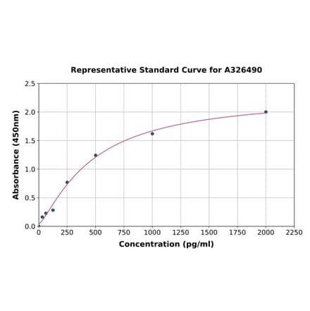 Standard Curve - Rat CLPTM1 ELISA Kit (A326490) - Antibodies.com