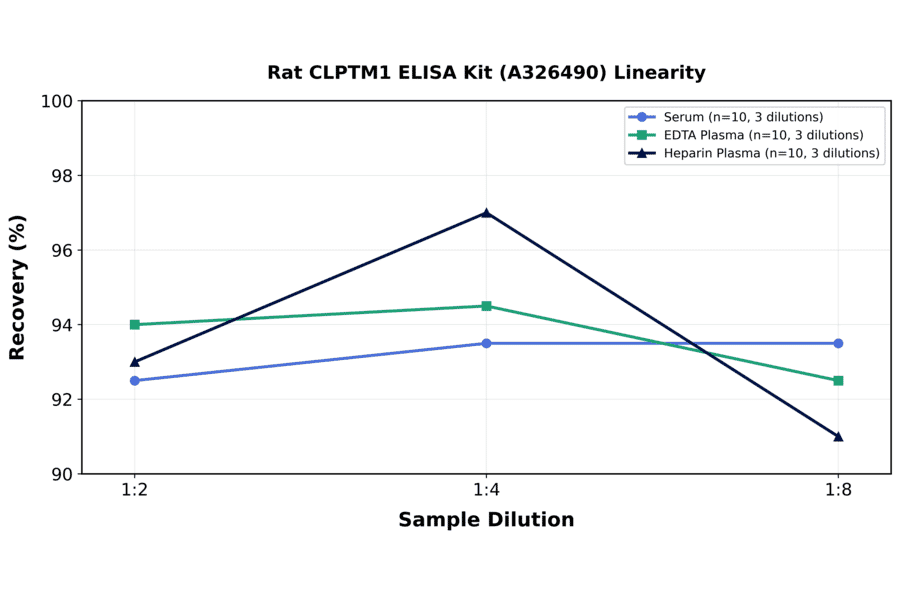 Linearity - Rat CLPTM1 ELISA Kit (A326490) - Antibodies.com