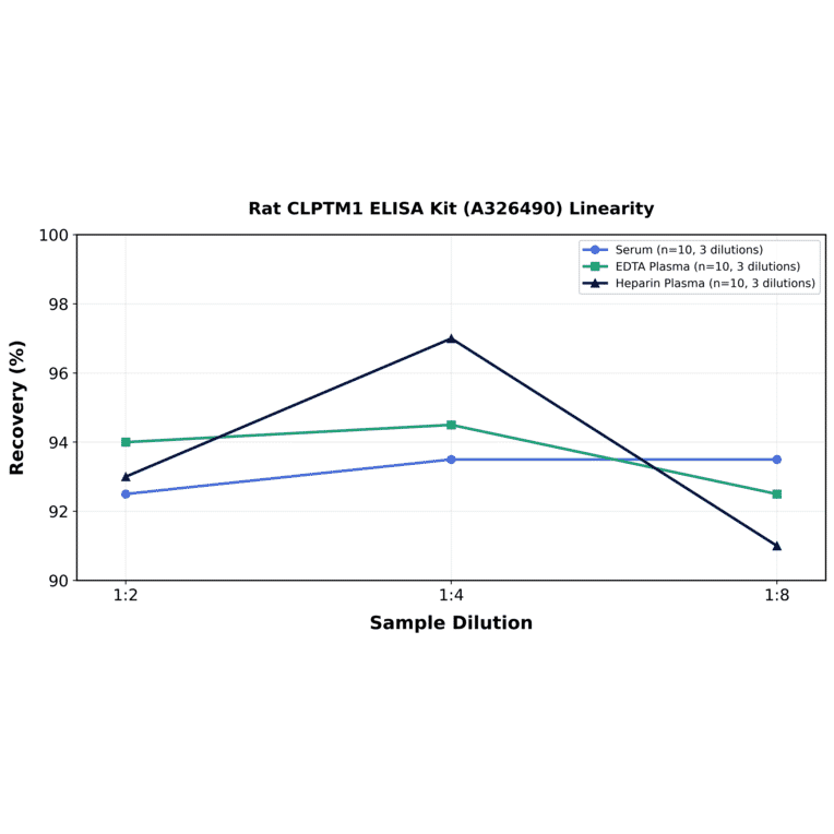 Linearity - Rat CLPTM1 ELISA Kit (A326490) - Antibodies.com