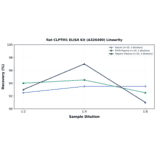 Linearity - Rat CLPTM1 ELISA Kit (A326490) - Antibodies.com