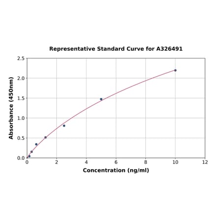 Standard Curve - Rat Mast Cell Chymase ELISA Kit (A326491) - Antibodies.com