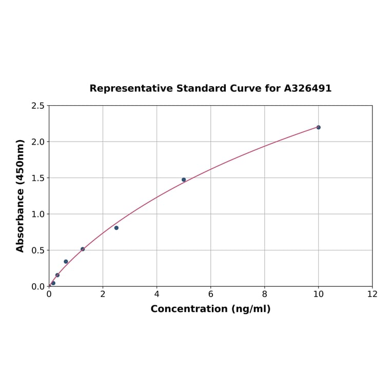 Standard Curve - Rat Mast Cell Chymase ELISA Kit (A326491) - Antibodies.com
