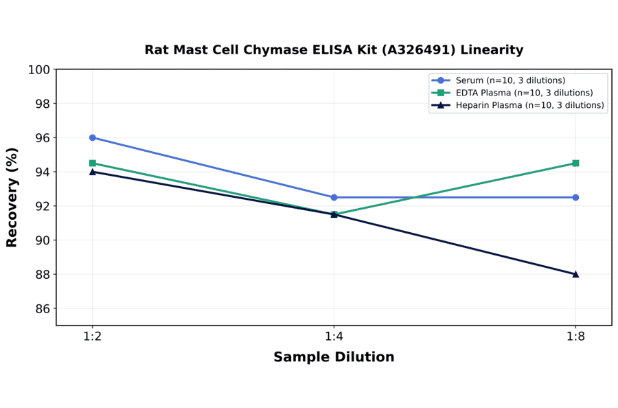 Linearity - Rat Mast Cell Chymase ELISA Kit (A326491) - Antibodies.com