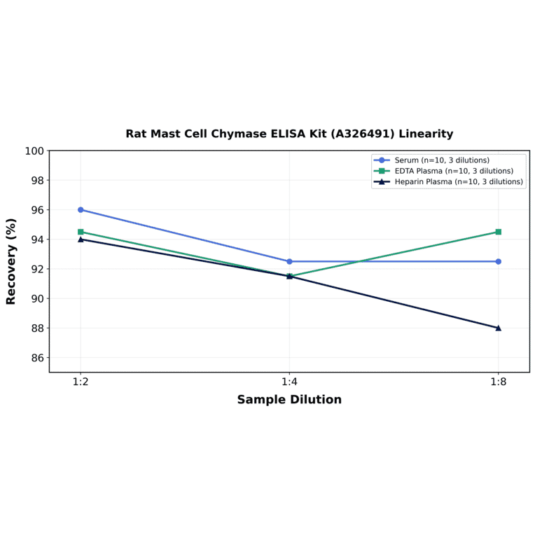 Linearity - Rat Mast Cell Chymase ELISA Kit (A326491) - Antibodies.com