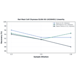 Linearity - Rat Mast Cell Chymase ELISA Kit (A326491) - Antibodies.com