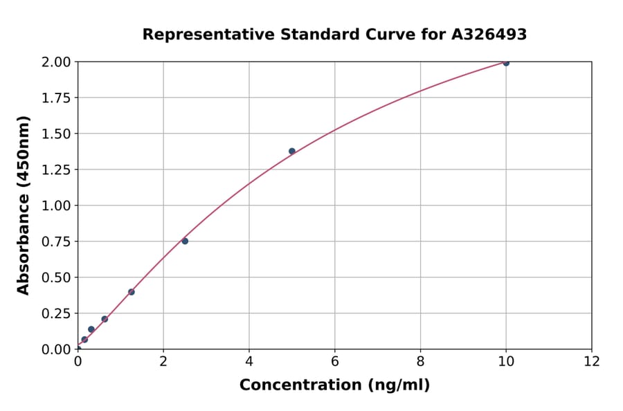 Standard Curve - Human Collagen IV ELISA Kit (A326493) - Antibodies.com