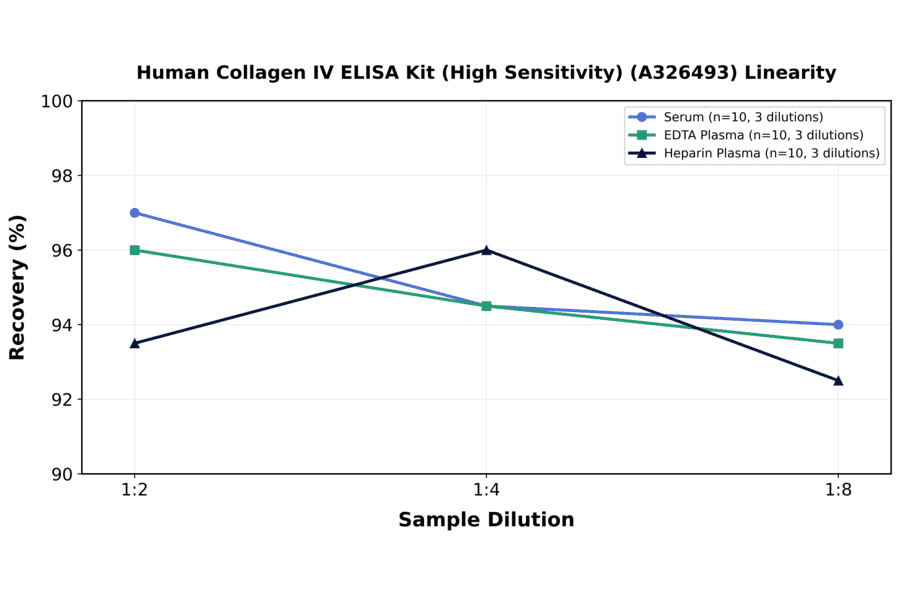 Linearity - Human Collagen IV ELISA Kit (High Sensitivity) (A326493) - Antibodies.com