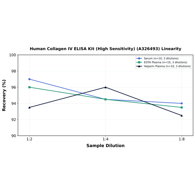 Linearity - Human Collagen IV ELISA Kit (High Sensitivity) (A326493) - Antibodies.com