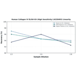 Linearity - Human Collagen IV ELISA Kit (High Sensitivity) (A326493) - Antibodies.com