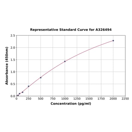 Standard Curve - Human ND6 ELISA Kit (A326494) - Antibodies.com