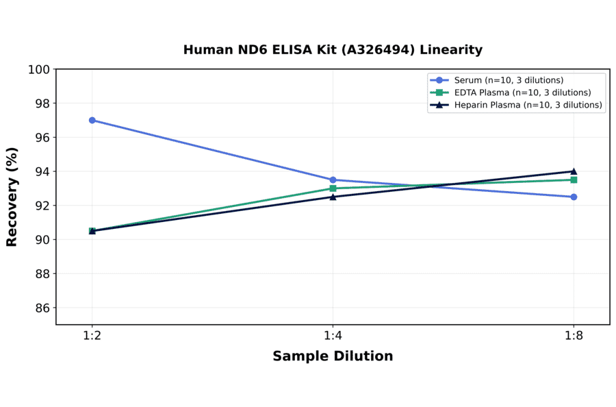 Linearity - Human ND6 ELISA Kit (A326494) - Antibodies.com