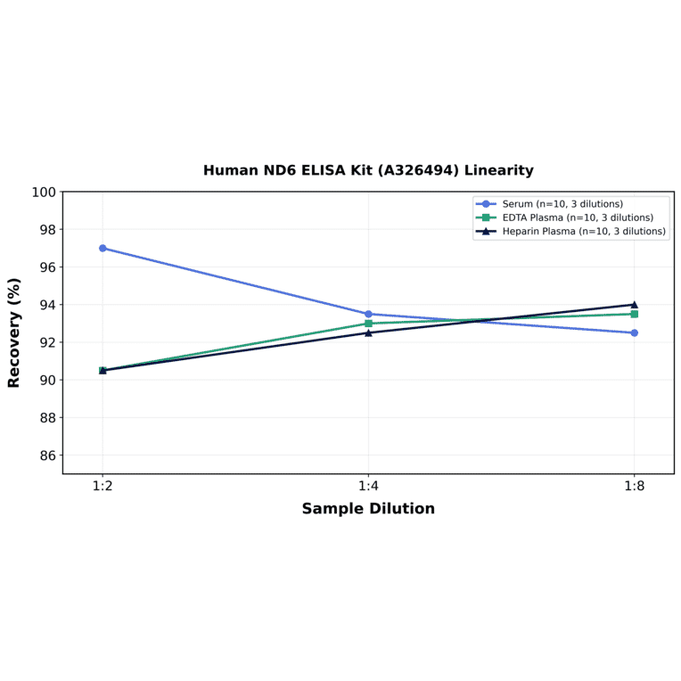 Linearity - Human ND6 ELISA Kit (A326494) - Antibodies.com