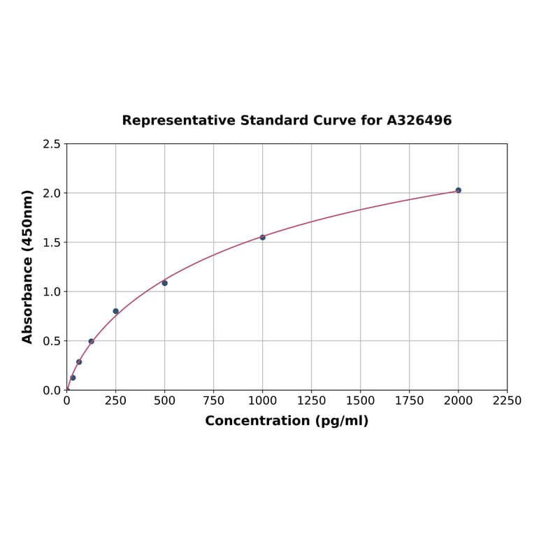 Standard Curve - Rat COMT ELISA Kit (A326496) - Antibodies.com