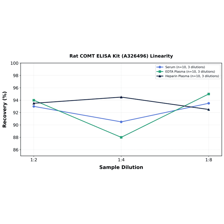 Linearity - Rat COMT ELISA Kit (A326496) - Antibodies.com