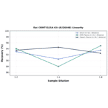 Linearity - Rat COMT ELISA Kit (A326496) - Antibodies.com