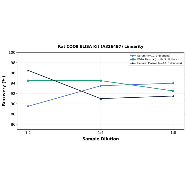 Linearity - Rat COQ9 ELISA Kit (A326497) - Antibodies.com
