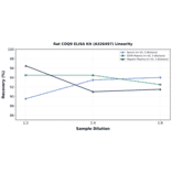 Linearity - Rat COQ9 ELISA Kit (A326497) - Antibodies.com