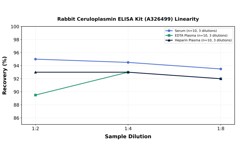 Linearity - Rabbit Ceruloplasmin ELISA Kit (A326499) - Antibodies.com