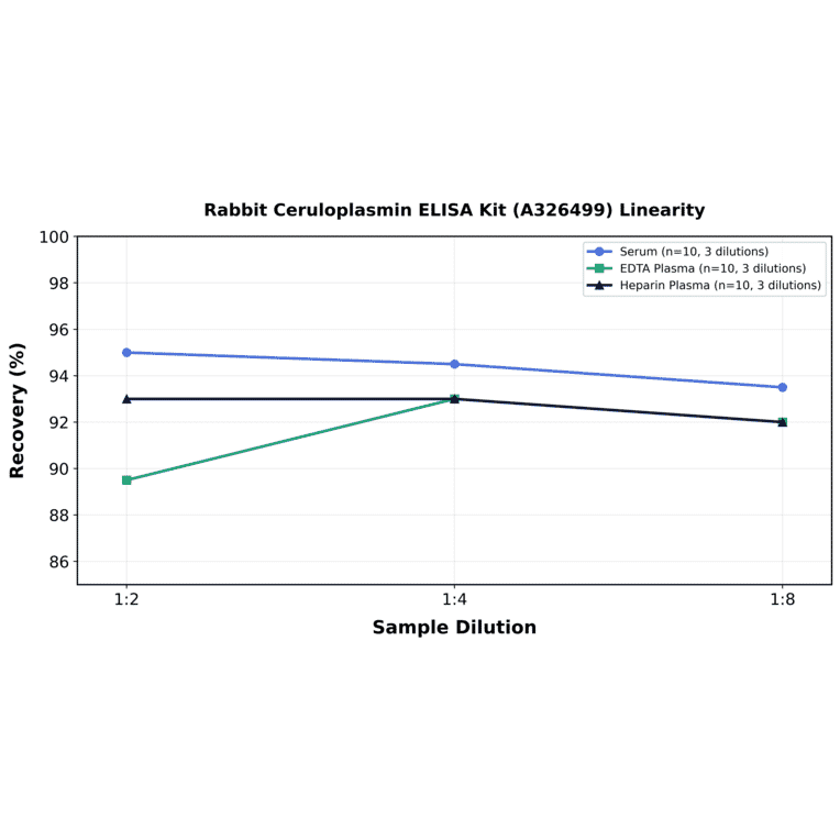 Linearity - Rabbit Ceruloplasmin ELISA Kit (A326499) - Antibodies.com