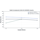 Linearity - Rabbit Ceruloplasmin ELISA Kit (A326499) - Antibodies.com