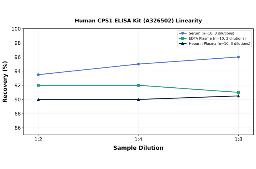 Linearity - Human CPS1 ELISA Kit (A326502) - Antibodies.com