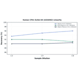 Linearity - Human CPS1 ELISA Kit (A326502) - Antibodies.com