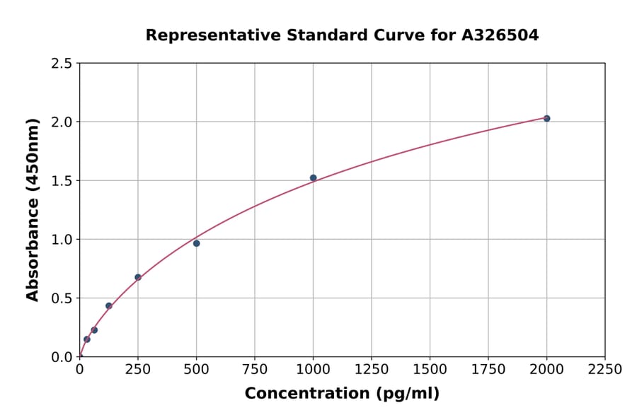 Standard Curve - Human CRTAC1 ELISA Kit (A326504) - Antibodies.com