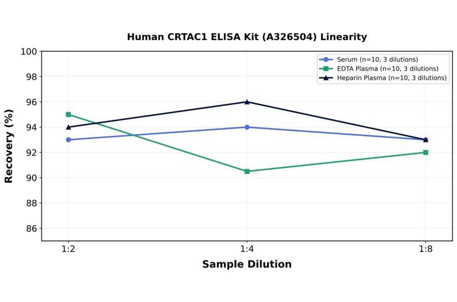 Linearity - Human CRTAC1 ELISA Kit (A326504) - Antibodies.com