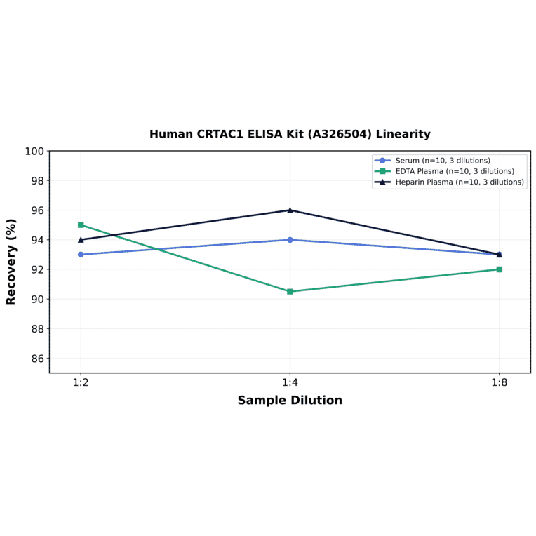 Linearity - Human CRTAC1 ELISA Kit (A326504) - Antibodies.com
