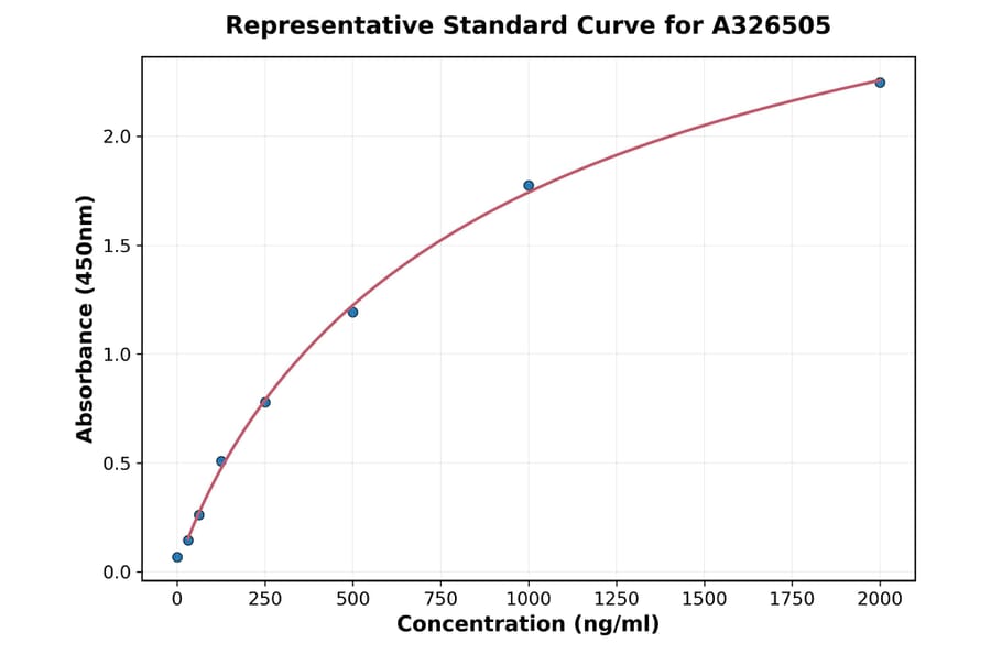 Standard Curve - Human CSF-1-R ELISA Kit (A326505) - Antibodies.com