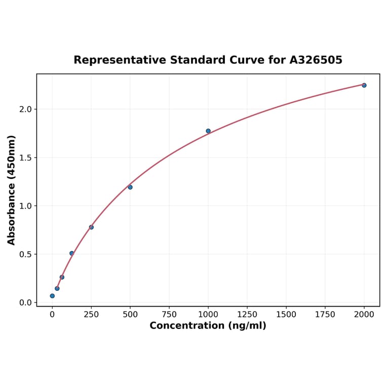 Standard Curve - Human CSF-1-R ELISA Kit (A326505) - Antibodies.com